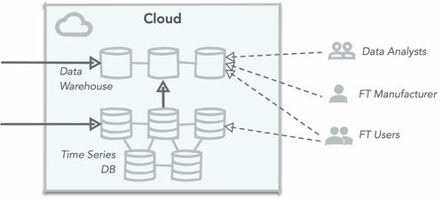 物聯網大數據分析 數據存儲類型與處理支持服務
