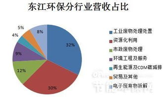 固廢處理上市公司業績分析及市場趨勢預測 數據處理與存儲服務的賦能作用